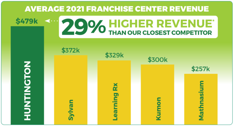 Huntington Learning Center Education Franchise | Huntington Learning ...