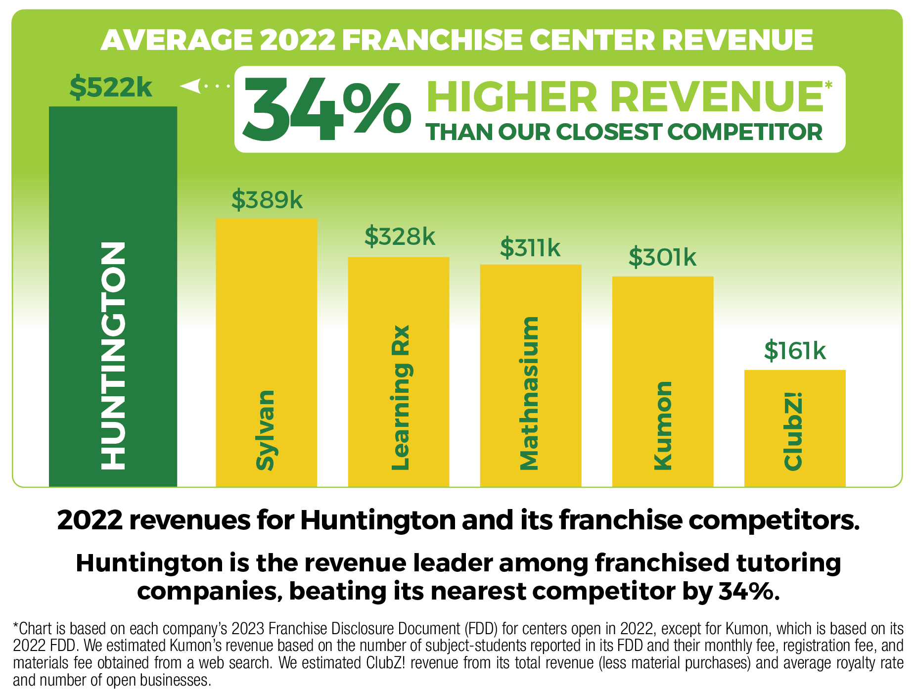 Huntington Learning Center Huntington Learning Center Franchise Profit |  Become an Owner